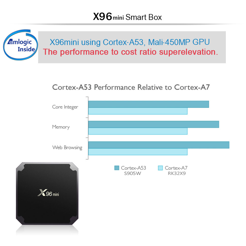 X96mini Android TV Box Digital Player S905W Support 2.4GHz WiFi 4K x 2K H.265 100M LAN