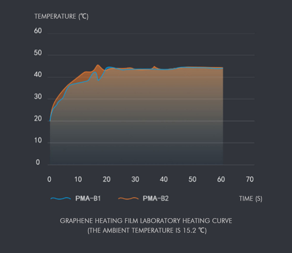 PMA Graphene Multifunctional Heating Blanket